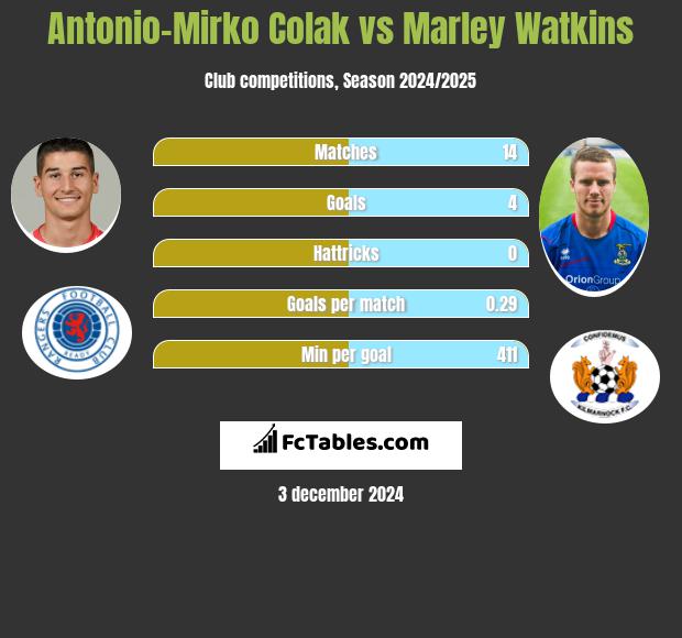 Antonio-Mirko Colak vs Marley Watkins h2h player stats