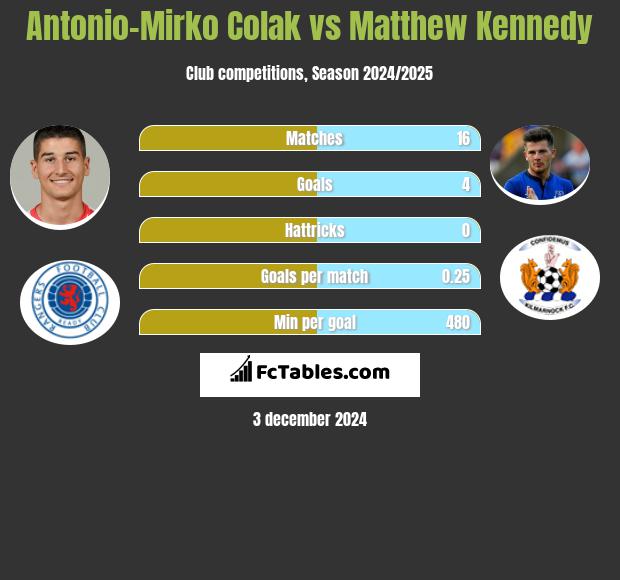 Antonio Colak vs Matthew Kennedy h2h player stats