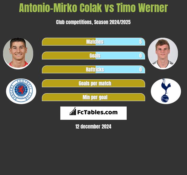 Antonio Colak vs Timo Werner h2h player stats