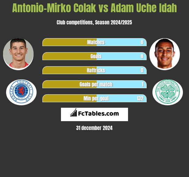 Antonio Colak vs Adam Uche Idah h2h player stats