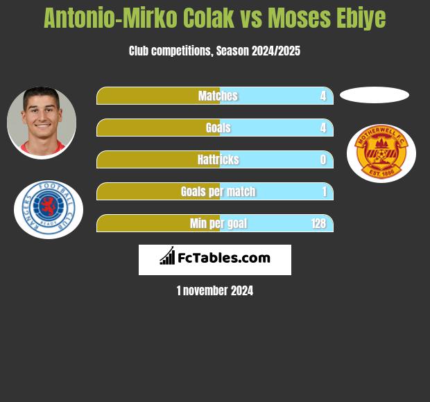 Antonio Colak vs Moses Ebiye h2h player stats