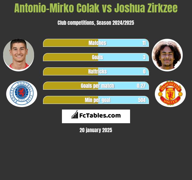 Antonio Colak vs Joshua Zirkzee h2h player stats