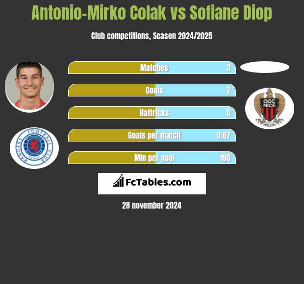 Antonio-Mirko Colak vs Sofiane Diop h2h player stats