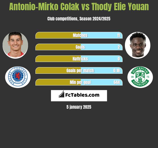 Antonio Colak vs Thody Elie Youan h2h player stats