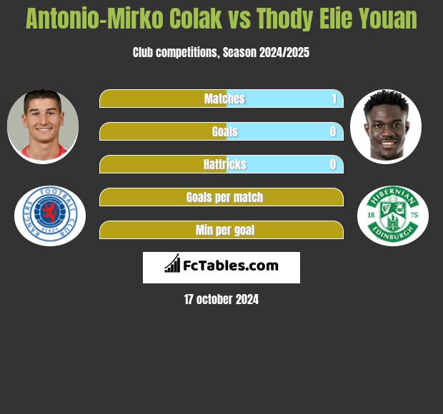 Antonio-Mirko Colak vs Thody Elie Youan h2h player stats