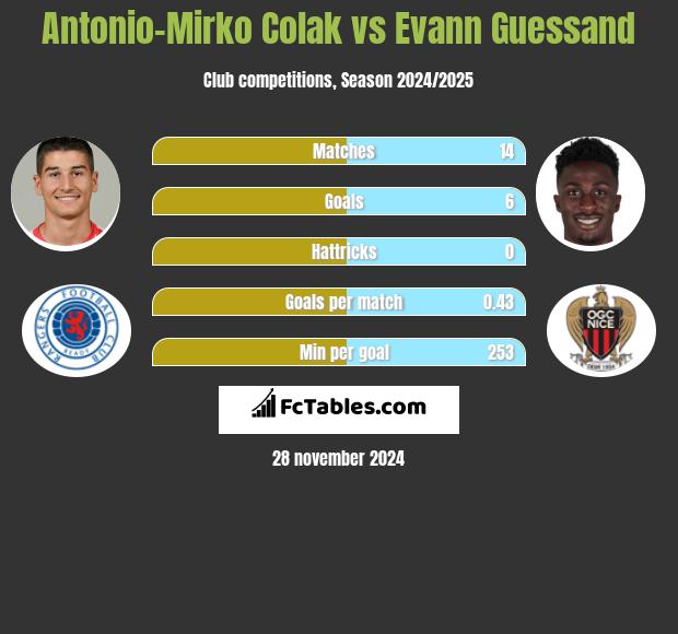 Antonio-Mirko Colak vs Evann Guessand h2h player stats