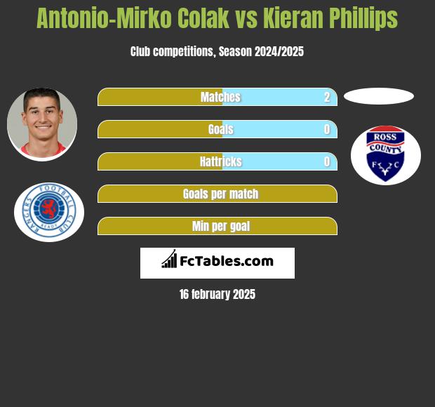 Antonio Colak vs Kieran Phillips h2h player stats