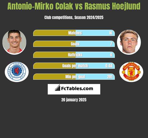 Antonio Colak vs Rasmus Hoejlund h2h player stats