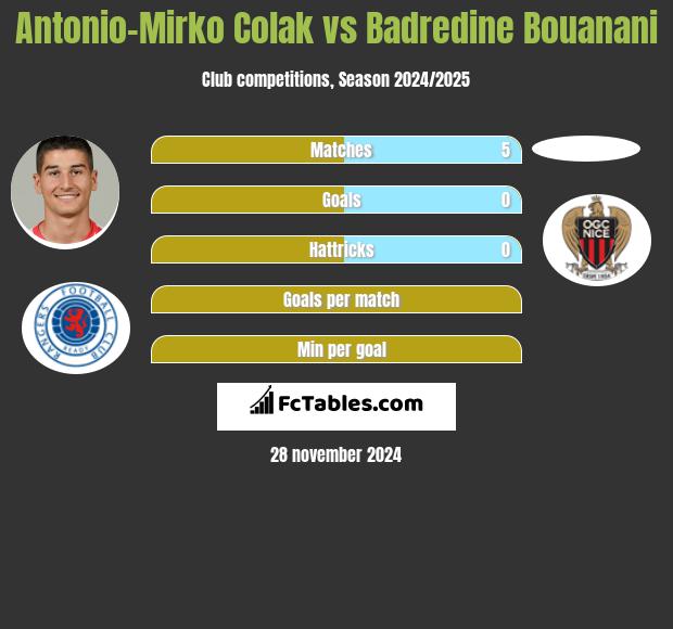 Antonio-Mirko Colak vs Badredine Bouanani h2h player stats