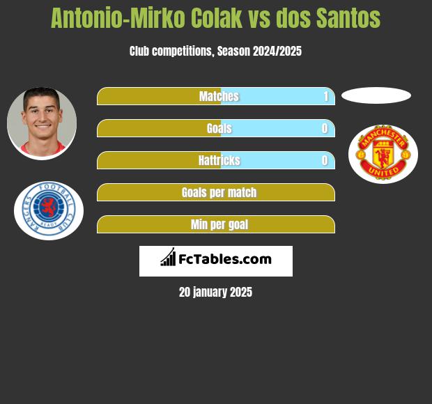 Antonio Colak vs dos Santos h2h player stats