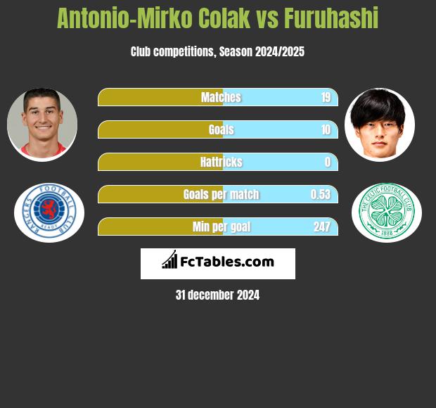 Antonio Colak vs Furuhashi h2h player stats