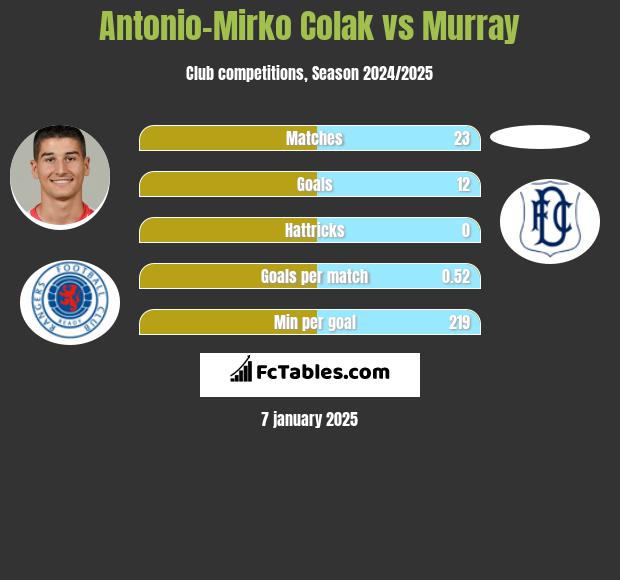 Antonio Colak vs Murray h2h player stats