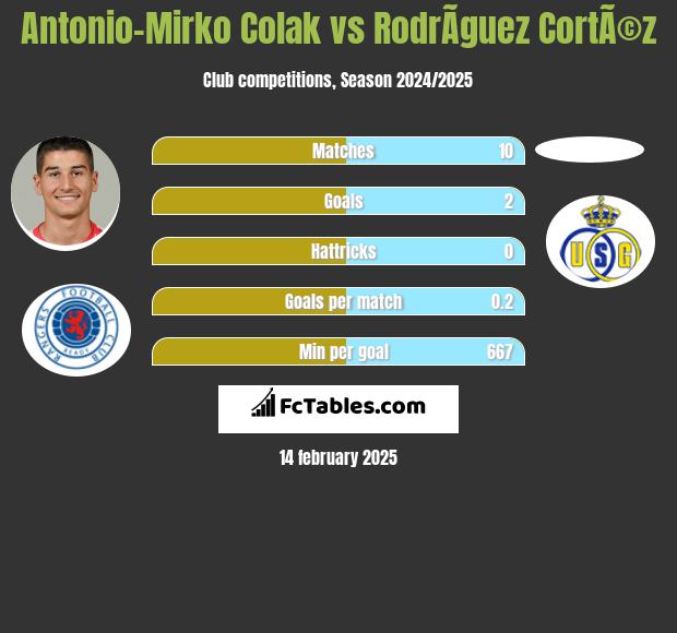 Antonio Colak vs RodrÃ­guez CortÃ©z h2h player stats