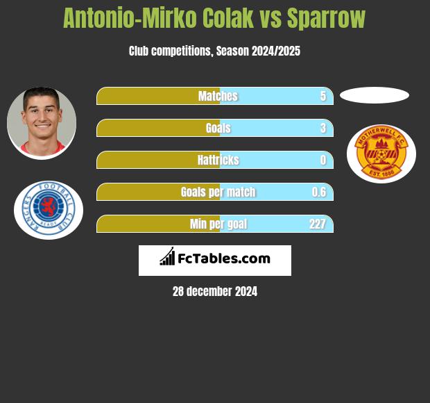 Antonio Colak vs Sparrow h2h player stats