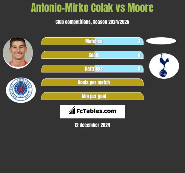 Antonio Colak vs Moore h2h player stats