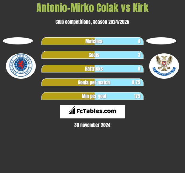 Antonio-Mirko Colak vs Kirk h2h player stats