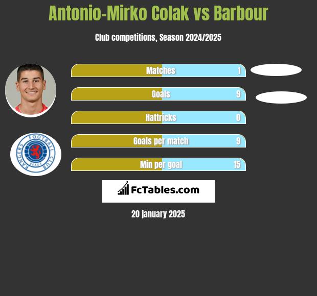 Antonio-Mirko Colak vs Barbour h2h player stats