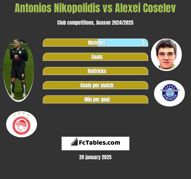 Antonios Nikopolidis vs Alexei Coselev h2h player stats