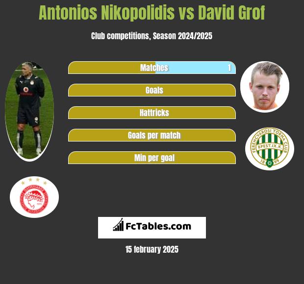 Antonios Nikopolidis vs David Grof h2h player stats