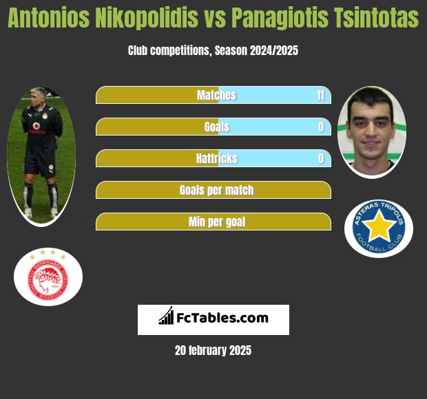 Antonios Nikopolidis vs Panagiotis Tsintotas h2h player stats