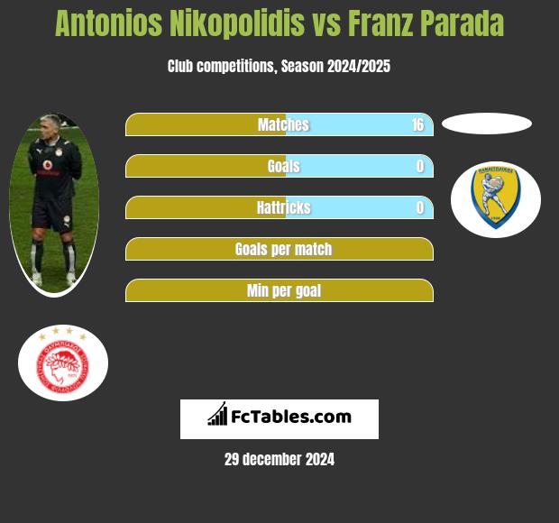 Antonios Nikopolidis vs Franz Parada h2h player stats