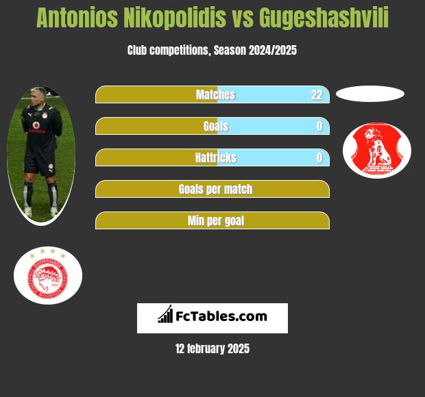 Antonios Nikopolidis vs Gugeshashvili h2h player stats