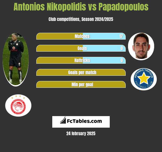 Antonios Nikopolidis vs Papadopoulos h2h player stats