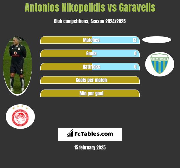 Antonios Nikopolidis vs Garavelis h2h player stats