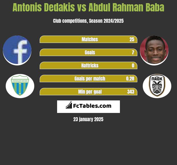 Antonis Dedakis vs Abdul Baba h2h player stats