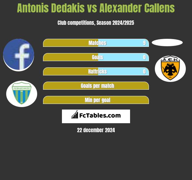 Antonis Dedakis vs Alexander Callens h2h player stats