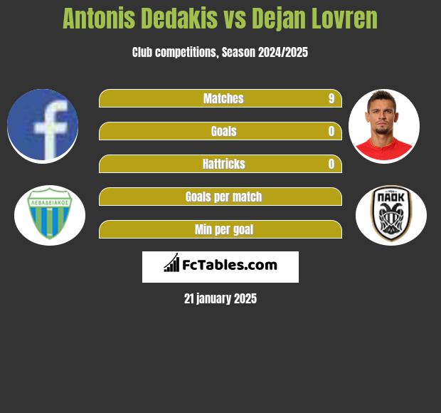 Antonis Dedakis vs Dejan Lovren h2h player stats