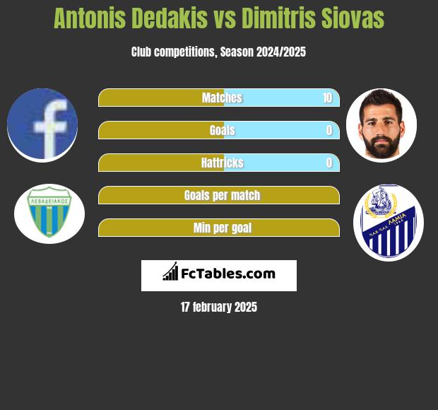 Antonis Dedakis vs Dimitris Siovas h2h player stats