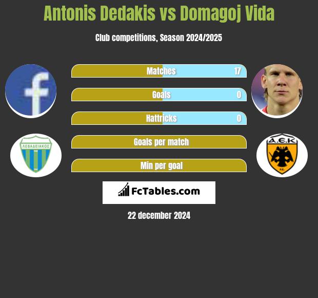 Antonis Dedakis vs Domagoj Vida h2h player stats