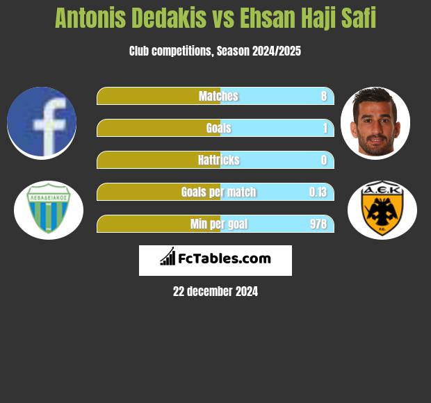 Antonis Dedakis vs Ehsan Haji Safi h2h player stats