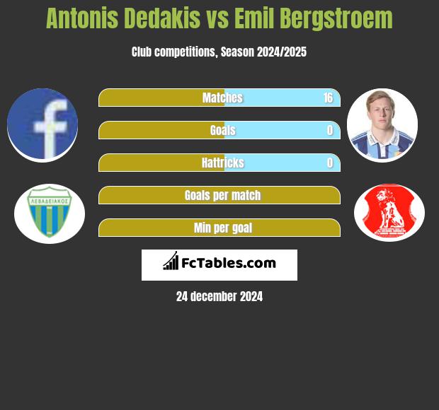 Antonis Dedakis vs Emil Bergstroem h2h player stats