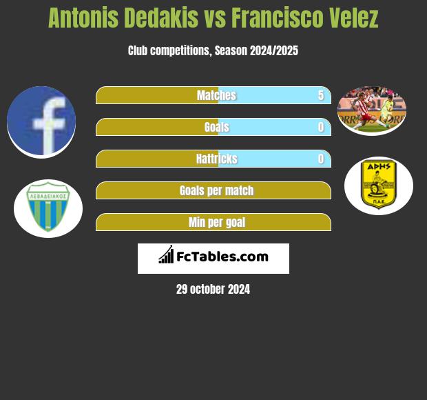 Antonis Dedakis vs Francisco Velez h2h player stats