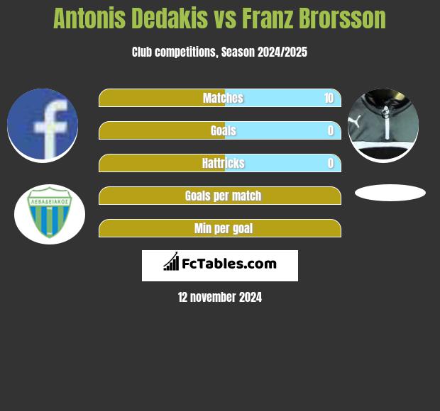 Antonis Dedakis vs Franz Brorsson h2h player stats