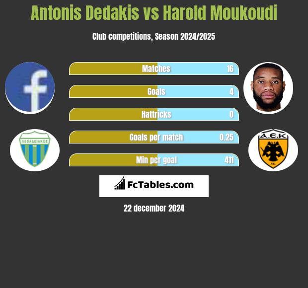 Antonis Dedakis vs Harold Moukoudi h2h player stats