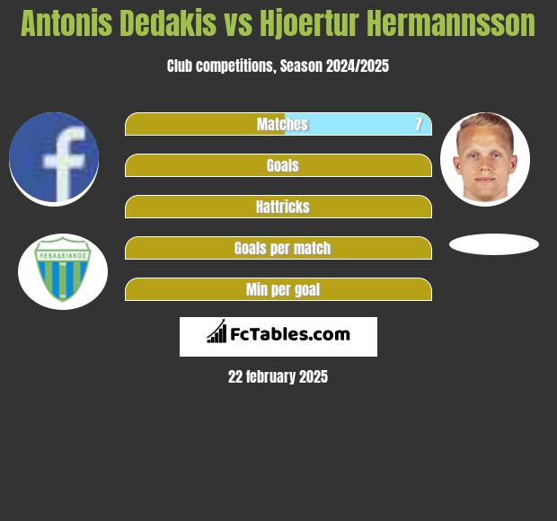 Antonis Dedakis vs Hjoertur Hermannsson h2h player stats