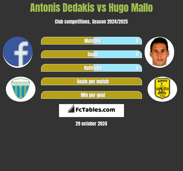 Antonis Dedakis vs Hugo Mallo h2h player stats