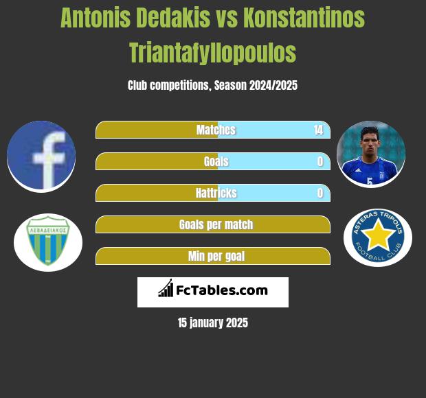 Antonis Dedakis vs Konstantinos Triantafyllopoulos h2h player stats