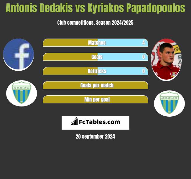 Antonis Dedakis vs Kyriakos Papadopoulos h2h player stats