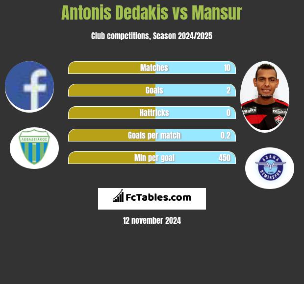 Antonis Dedakis vs Mansur h2h player stats