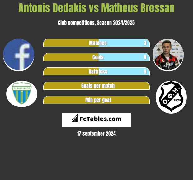 Antonis Dedakis vs Matheus Bressan h2h player stats