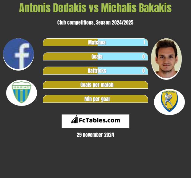 Antonis Dedakis vs Michalis Bakakis h2h player stats