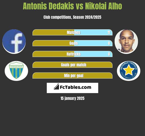 Antonis Dedakis vs Nikolai Alho h2h player stats