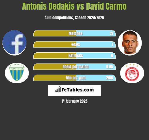 Antonis Dedakis vs David Carmo h2h player stats