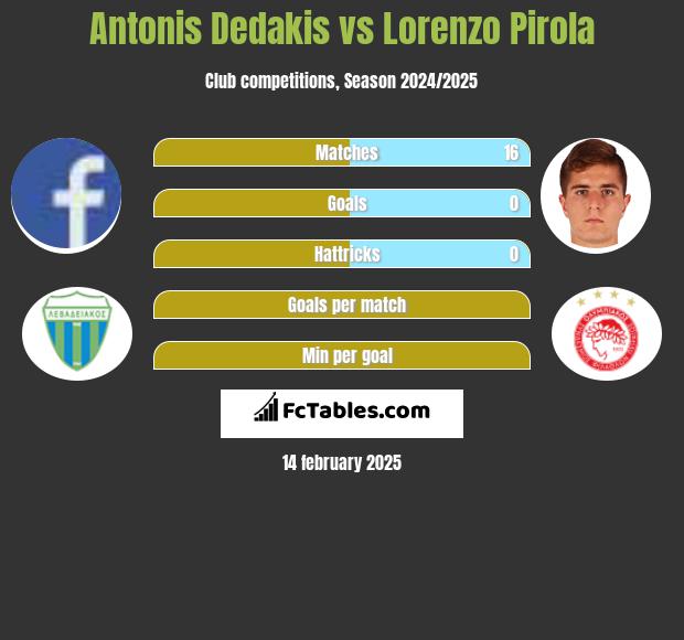 Antonis Dedakis vs Lorenzo Pirola h2h player stats