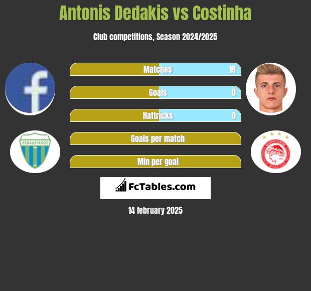 Antonis Dedakis vs Costinha h2h player stats