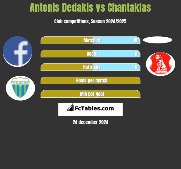 Antonis Dedakis vs Chantakias h2h player stats